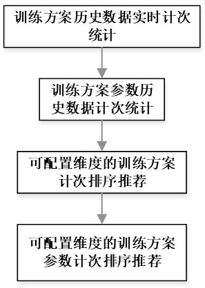 Rehabilitation robot training system and method based on counting statistics