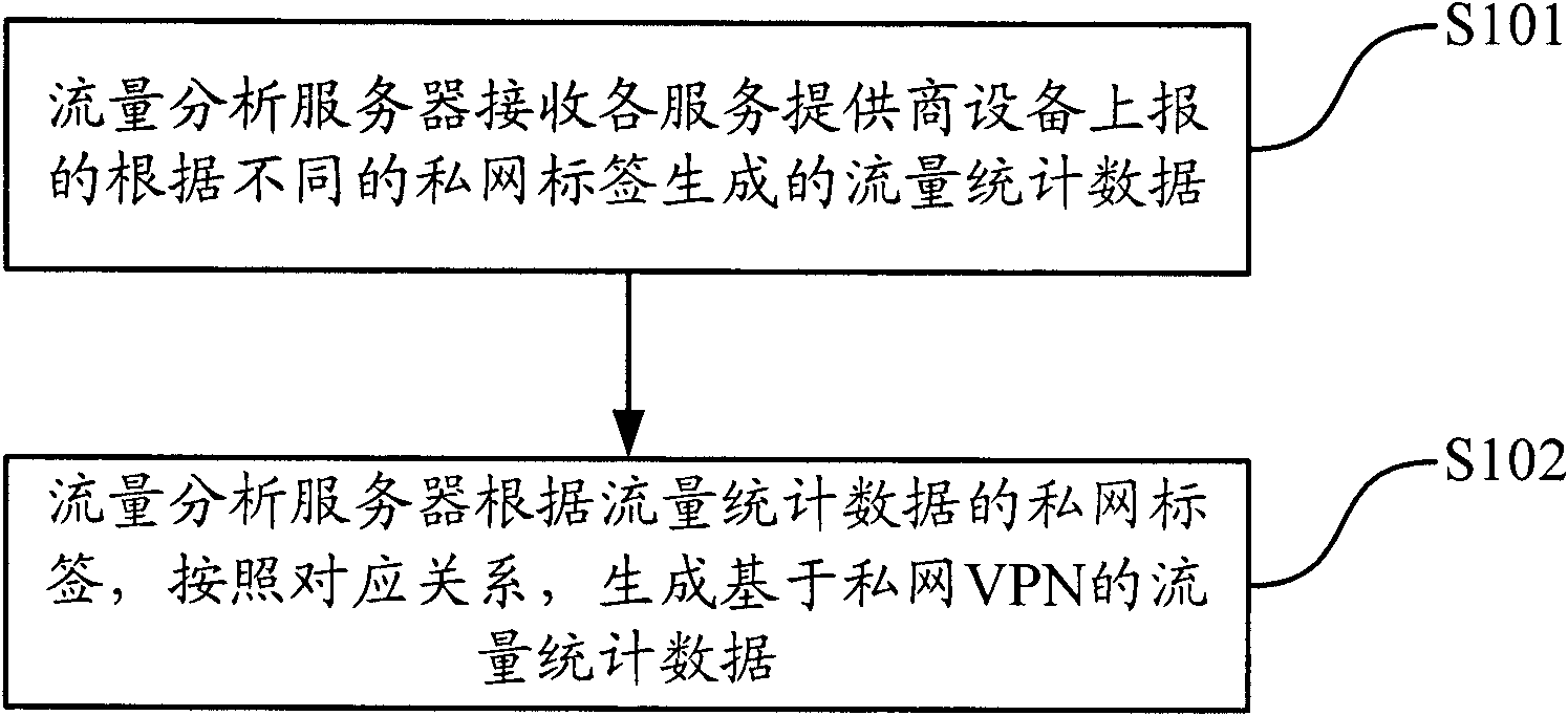 Flow calculating method, flow calculating device and flow calculating system based on private network VPN