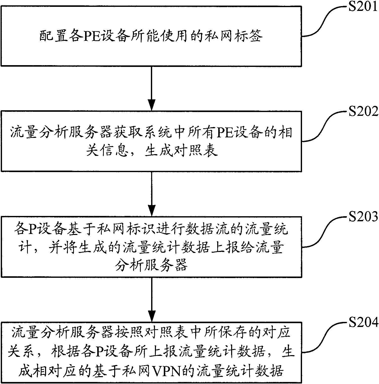 Flow calculating method, flow calculating device and flow calculating system based on private network VPN