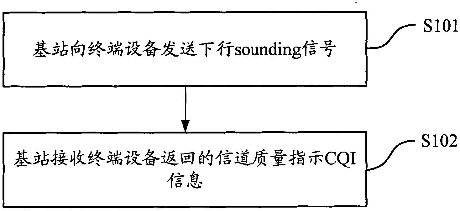 Method and device for acquiring CQI (Channel Quality Indicator) information