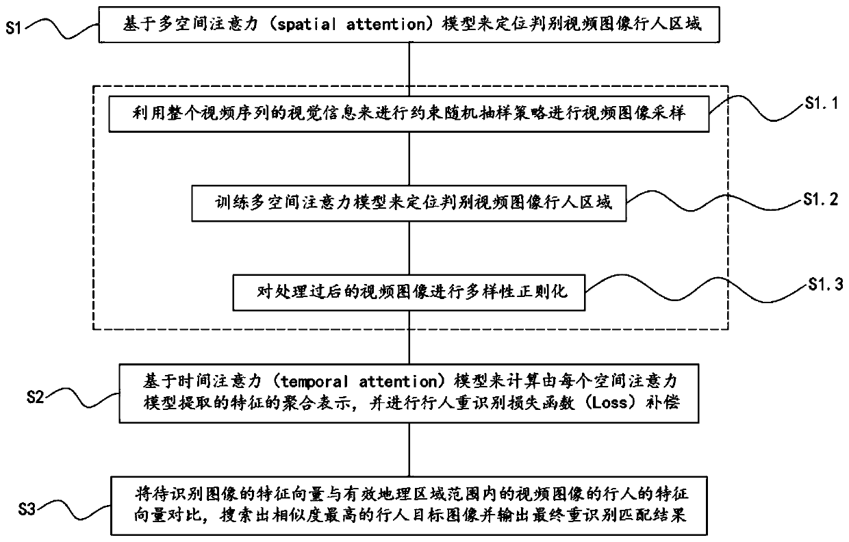 Video pedestrian re-identification algorithm and device based on multi-space-time attention model