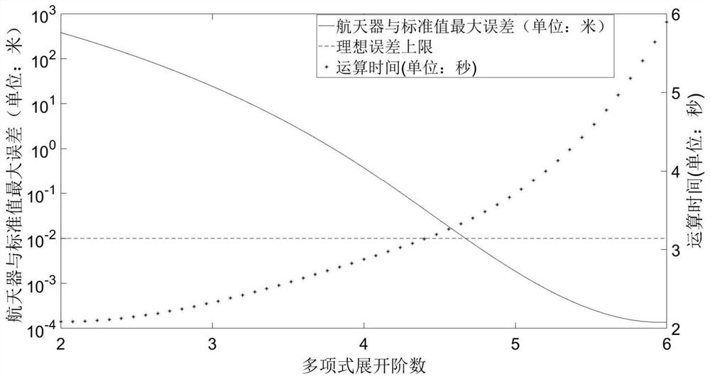 Space debris orbit rapid evolution method