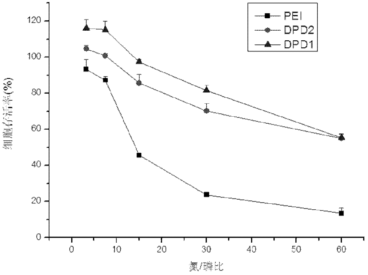 Construction of bio-reducible efficient cation gene vectors taking polysaccharides as frameworks with ATRP (Atom Transfer Radical Polymerization) method