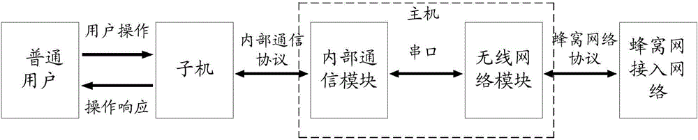 Switching method and device of internal communication