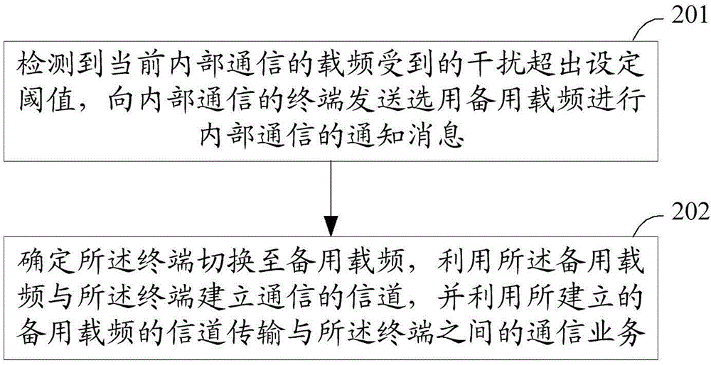 Switching method and device of internal communication