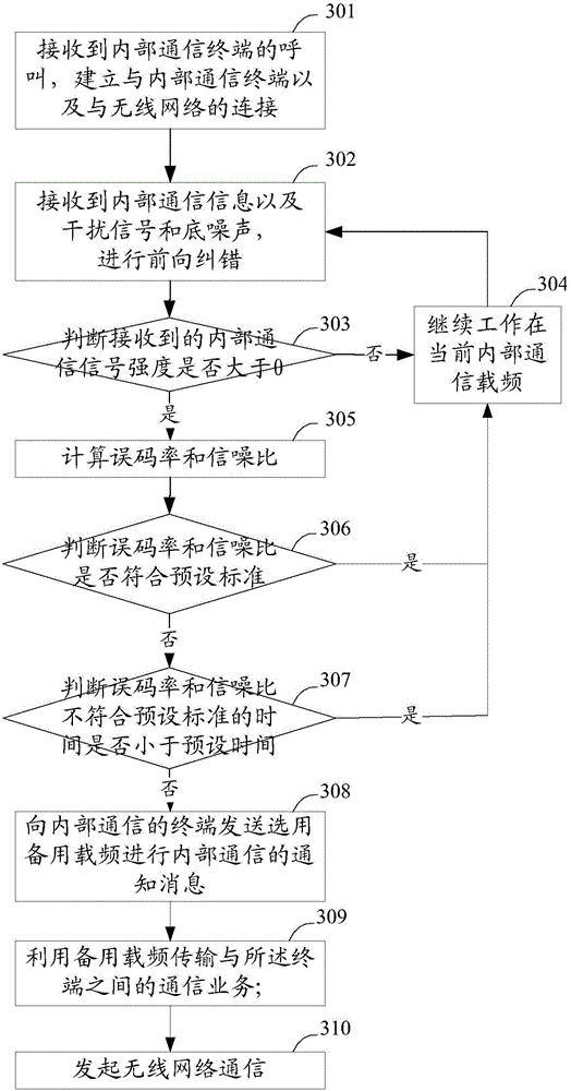 Switching method and device of internal communication