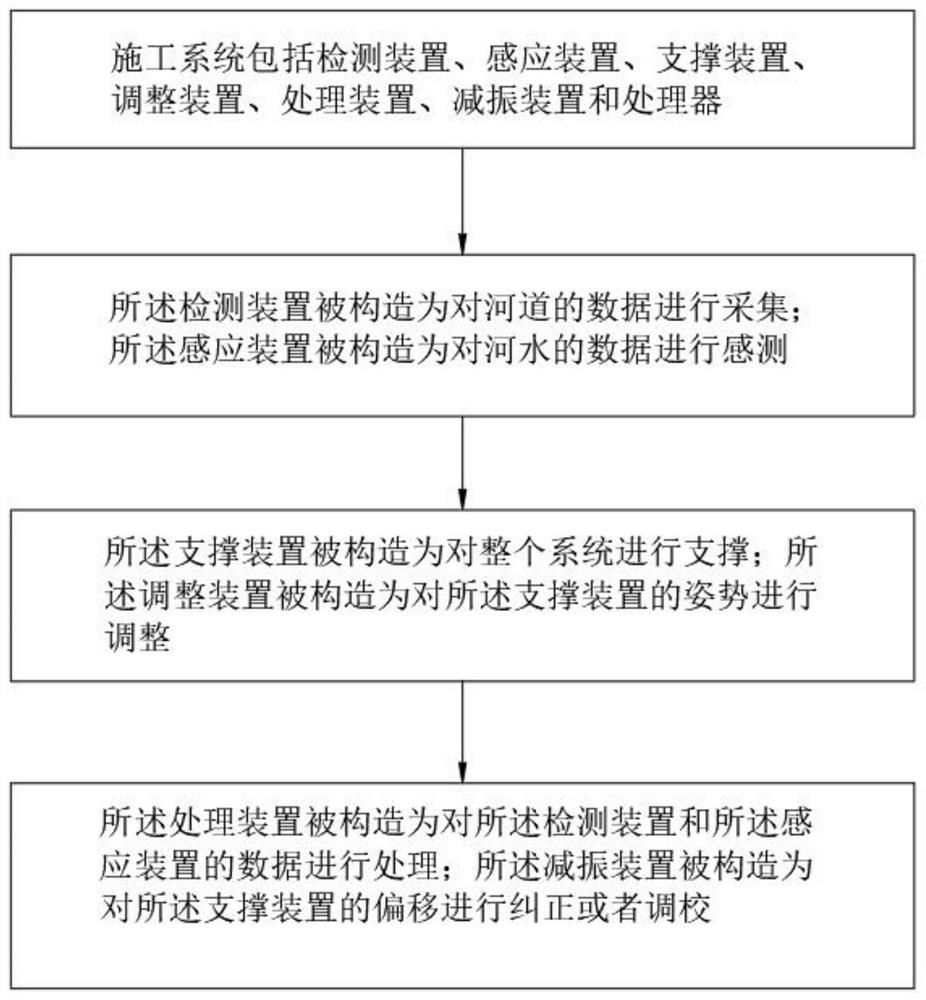 Medium and small drainage basin treatment construction system and method thereof