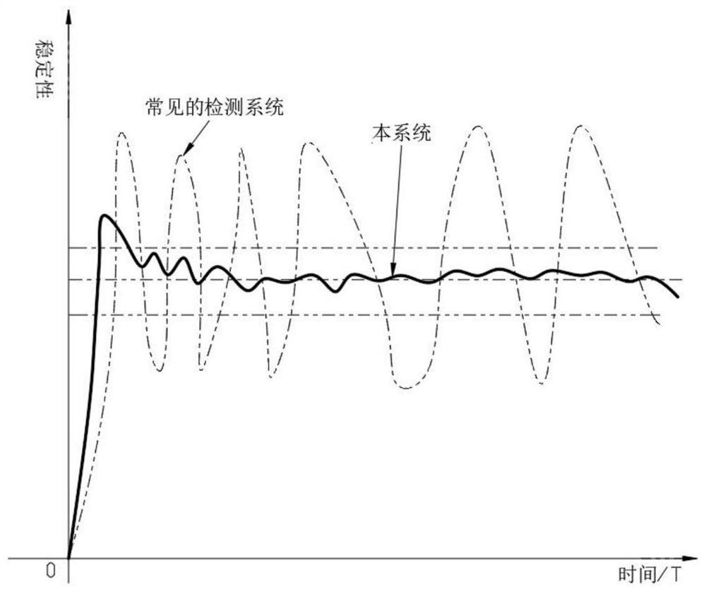 Medium and small drainage basin treatment construction system and method thereof