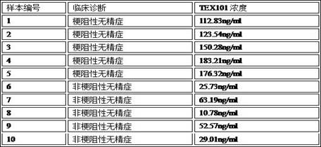 Preparation method and application of chemiluminescence detection kit for quantitatively detecting TEX101 concentration