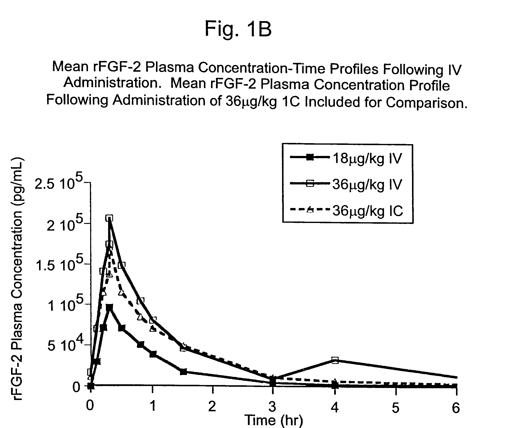 Angiogenically effective unit dose of FGF-2 and method of use