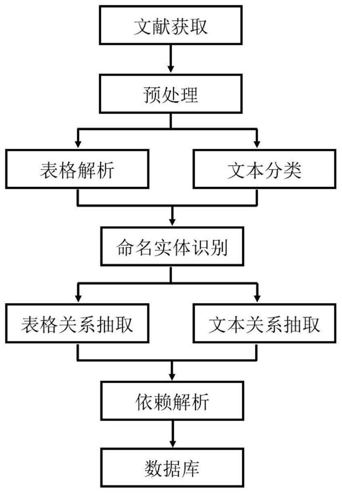 Method and system for automatically extracting scientific and technical literature data based on text mining