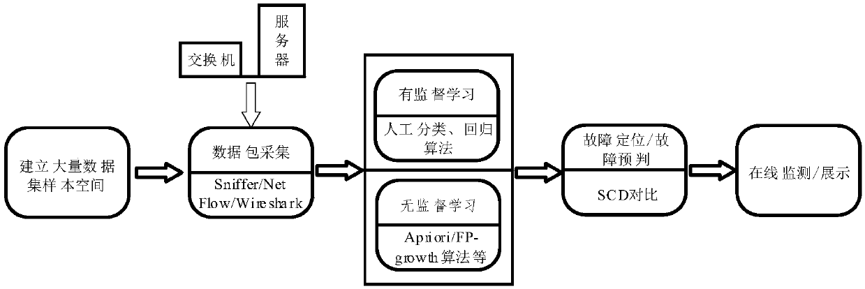 Smart substation real-time diagnosis and fault early warning method