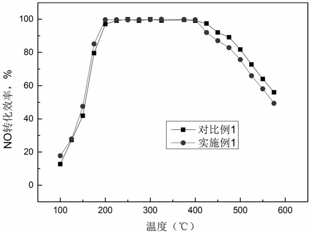 Preparation method of coating slurry and preparation method of coating type cu molecular sieve scr catalyst