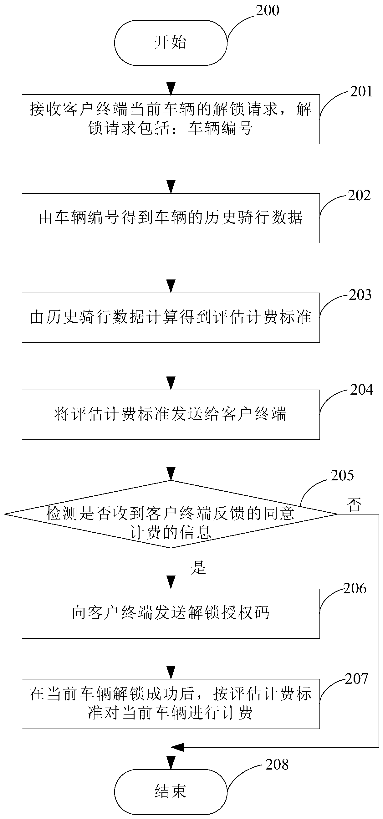 Shared vehicle charging method and system