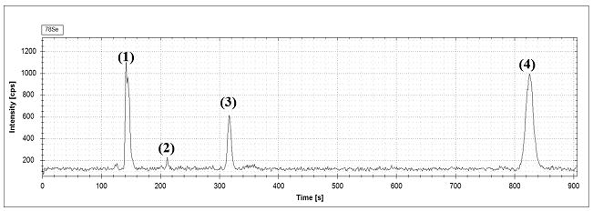 Method for analyzing selenium form of selenium-rich proteoglycan based on HPLC-ICP-MS