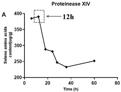 Method for analyzing selenium form of selenium-rich proteoglycan based on HPLC-ICP-MS