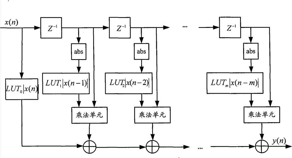 Method and device for digital predistortion processing