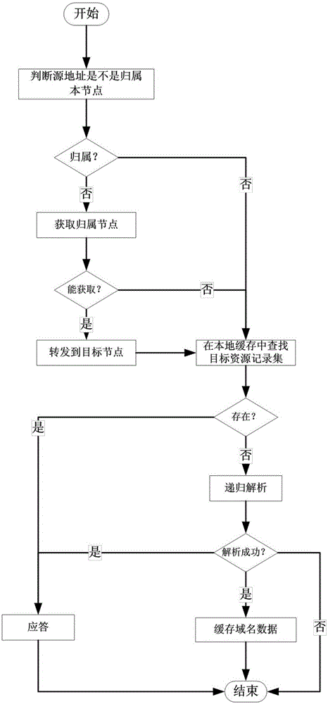 Multi-node collaborative domain name resolution and caching method and system