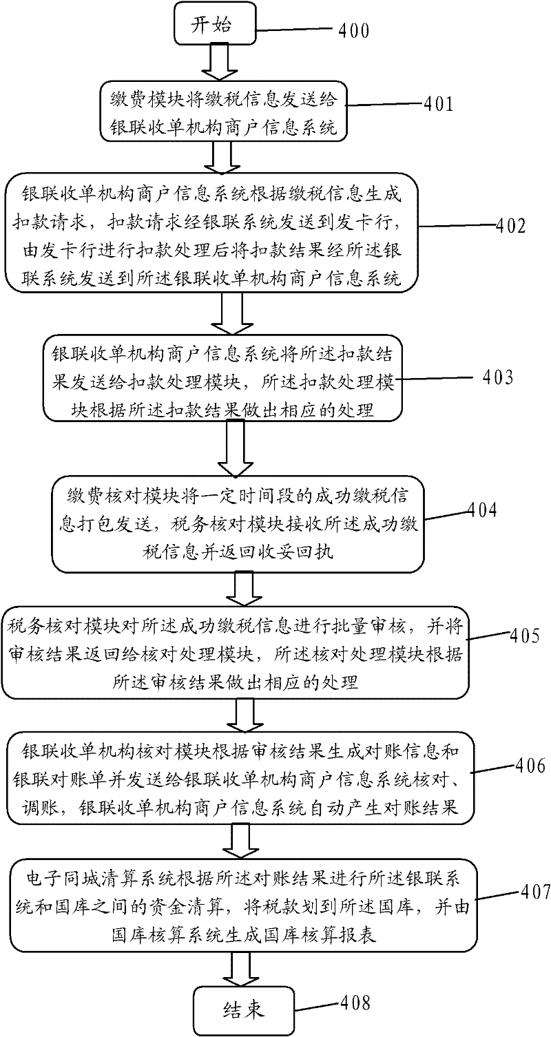 System and method for realizing tax control function