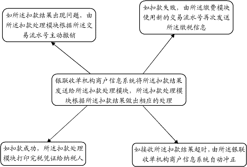 System and method for realizing tax control function