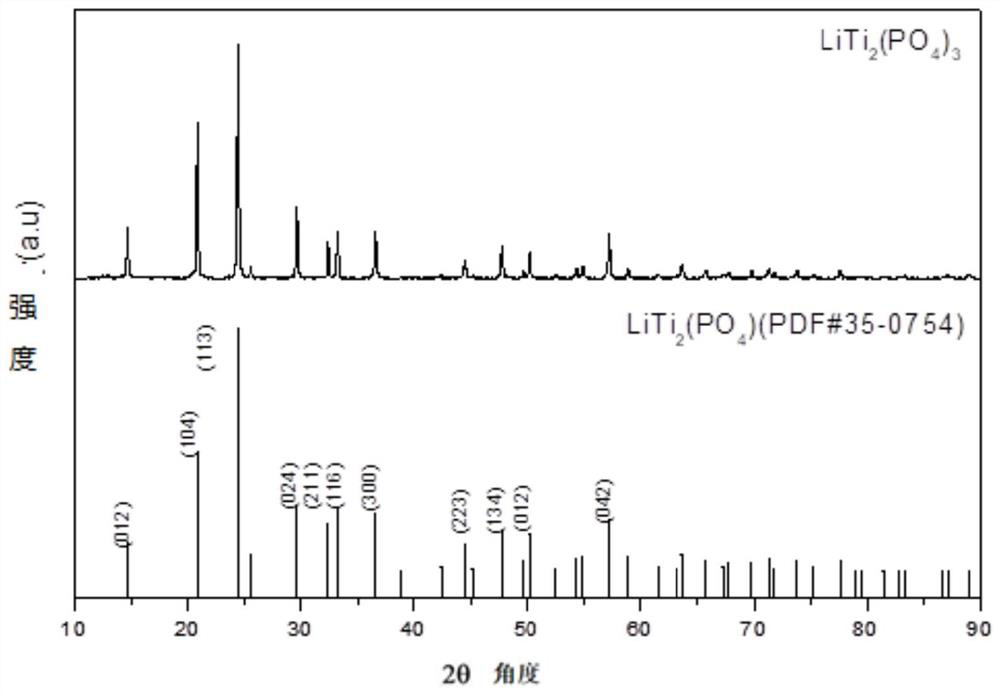 Titanium phosphate composite material and preparation method and application thereof