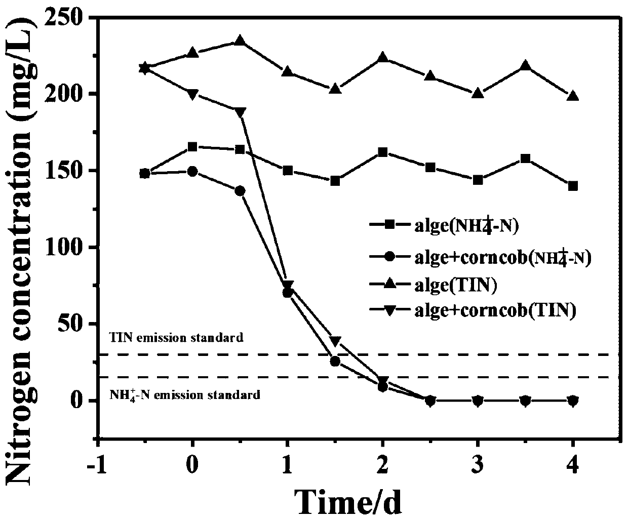 Method for denitrifying rare earth ore wastewater by using supported microalgae