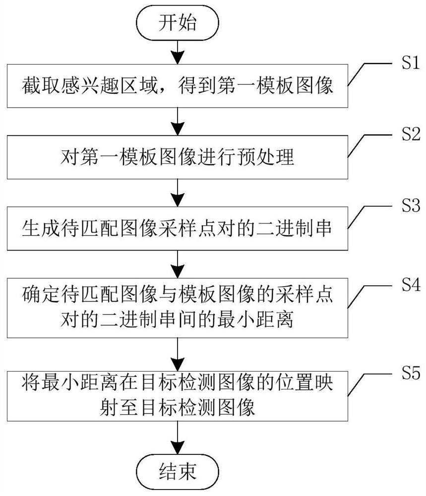 Image matching method based on gradient magnitude random sampling