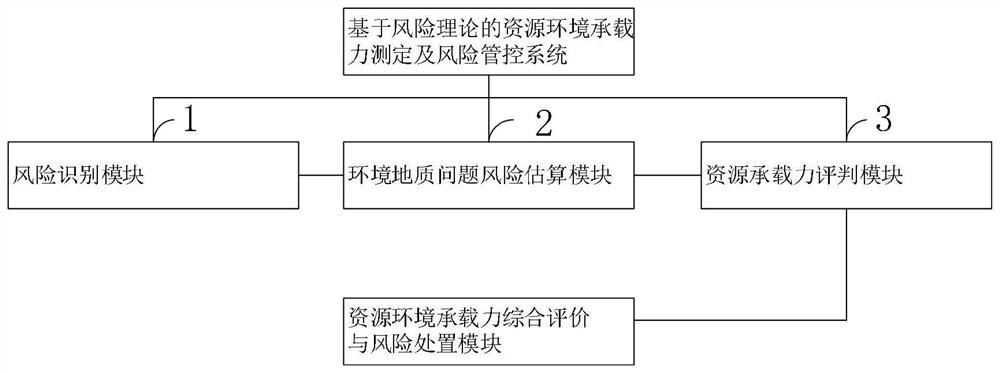 A Risk Theory-Based Method for Determination of Resource and Environment Carrying Capacity and Risk Control