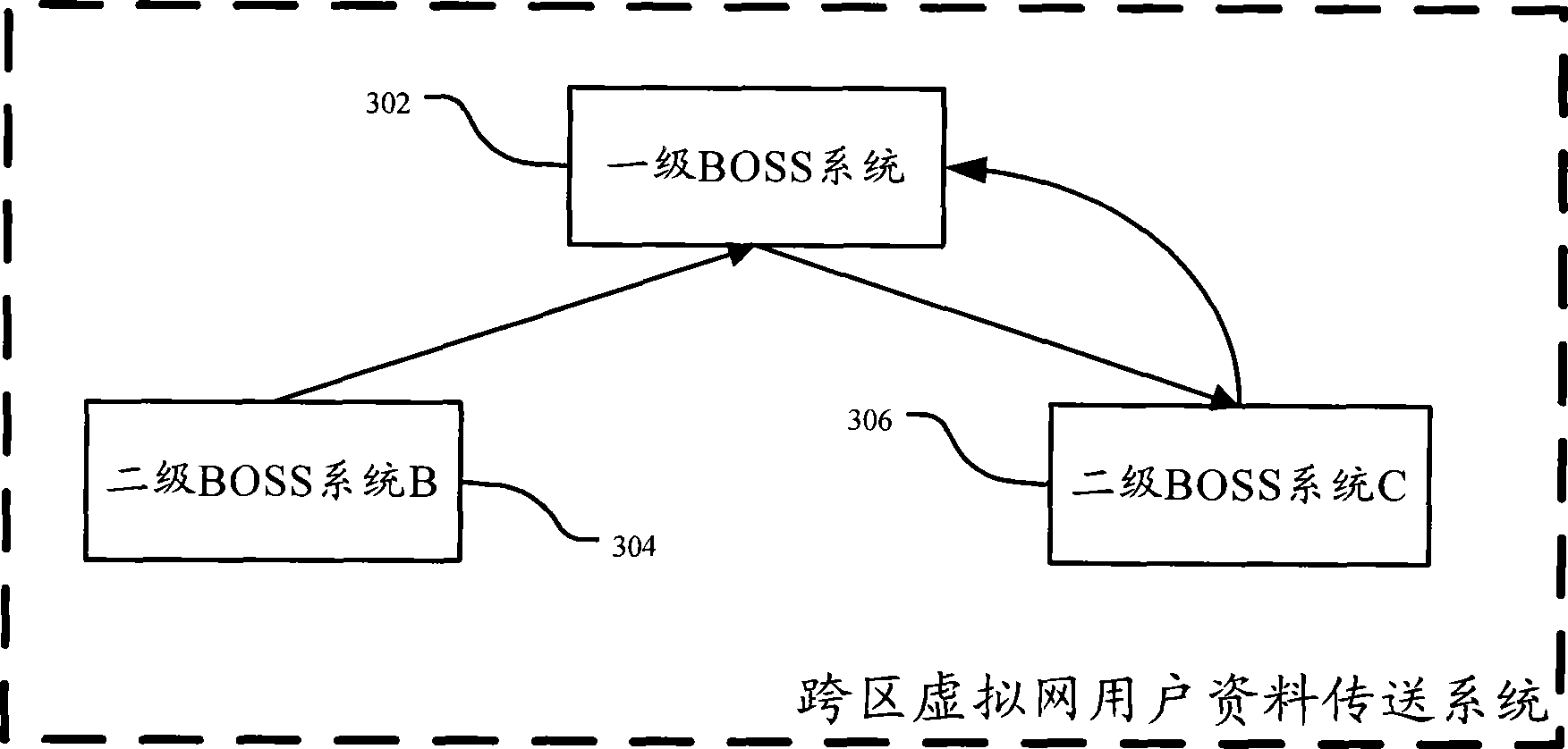 Method for transmitting user data by trans-regional virtual net and system thereof