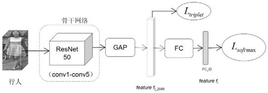 Unsupervised cross-domain self-adaptive pedestrian re-identification method