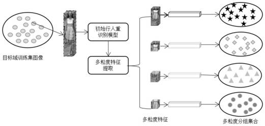 Unsupervised cross-domain self-adaptive pedestrian re-identification method