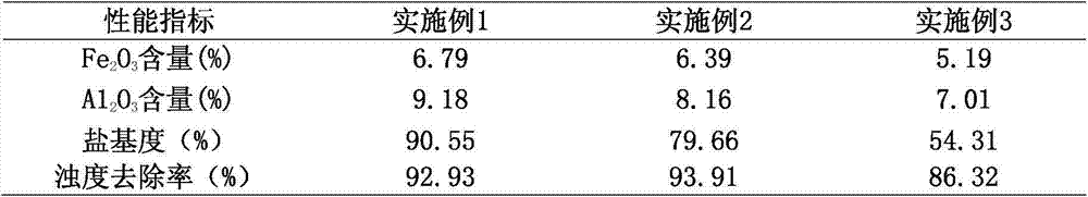 Method for preparing solid polymeric aluminum ferric sulfate by use of bauxite oxide