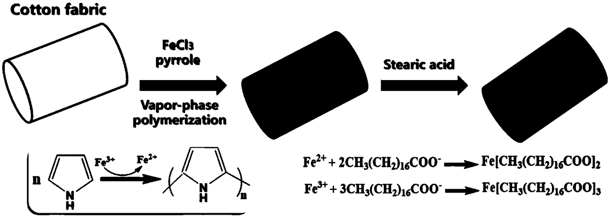 Super-hydrophobic/super-oleophilic cotton cloth as well as preparation method and application thereof