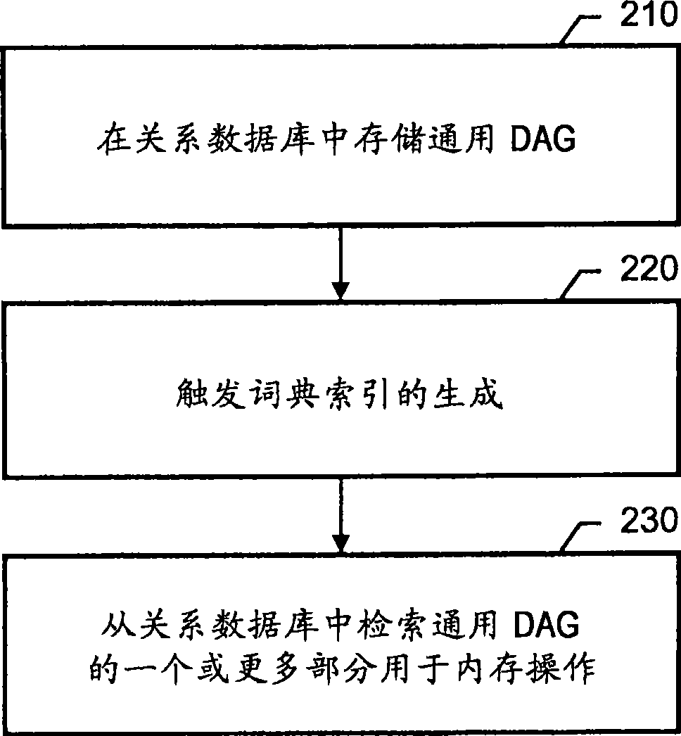 System and method of efficiently representing and searching directed acyclic graph structures in databases