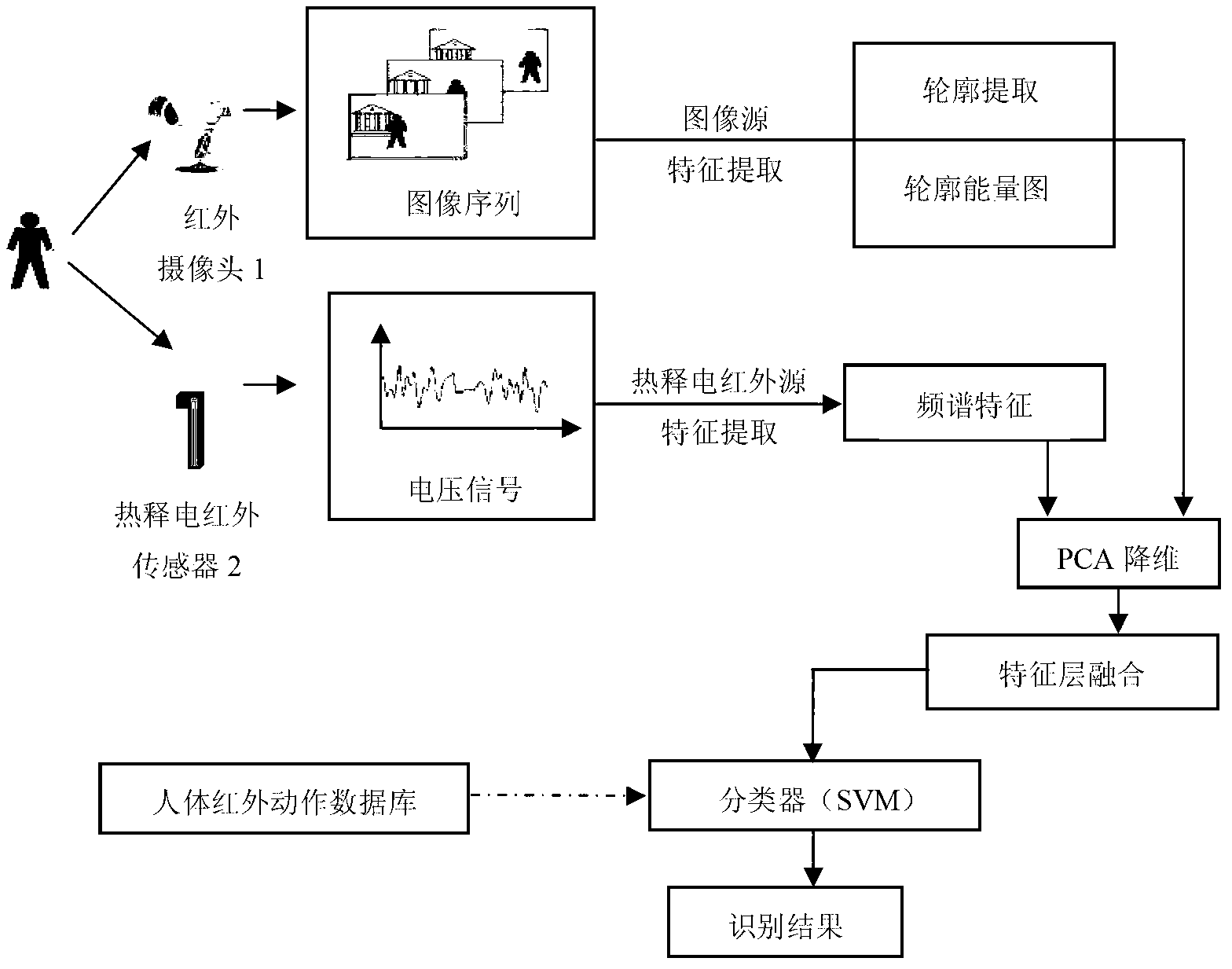 Human action recognition method based on two-channel infrared information fusion