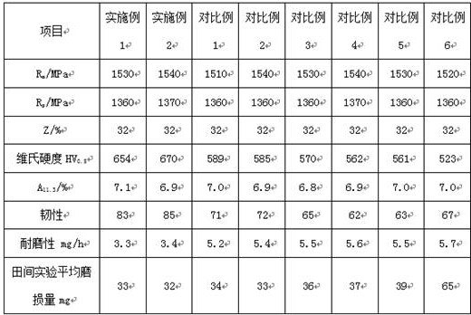 A Treatment Method for Improving the Abrasion Resistance and Toughness of Rotary Knife