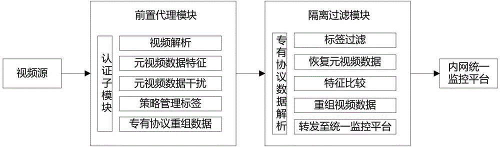 Video security access system based on agency and isolation and method of video security access system