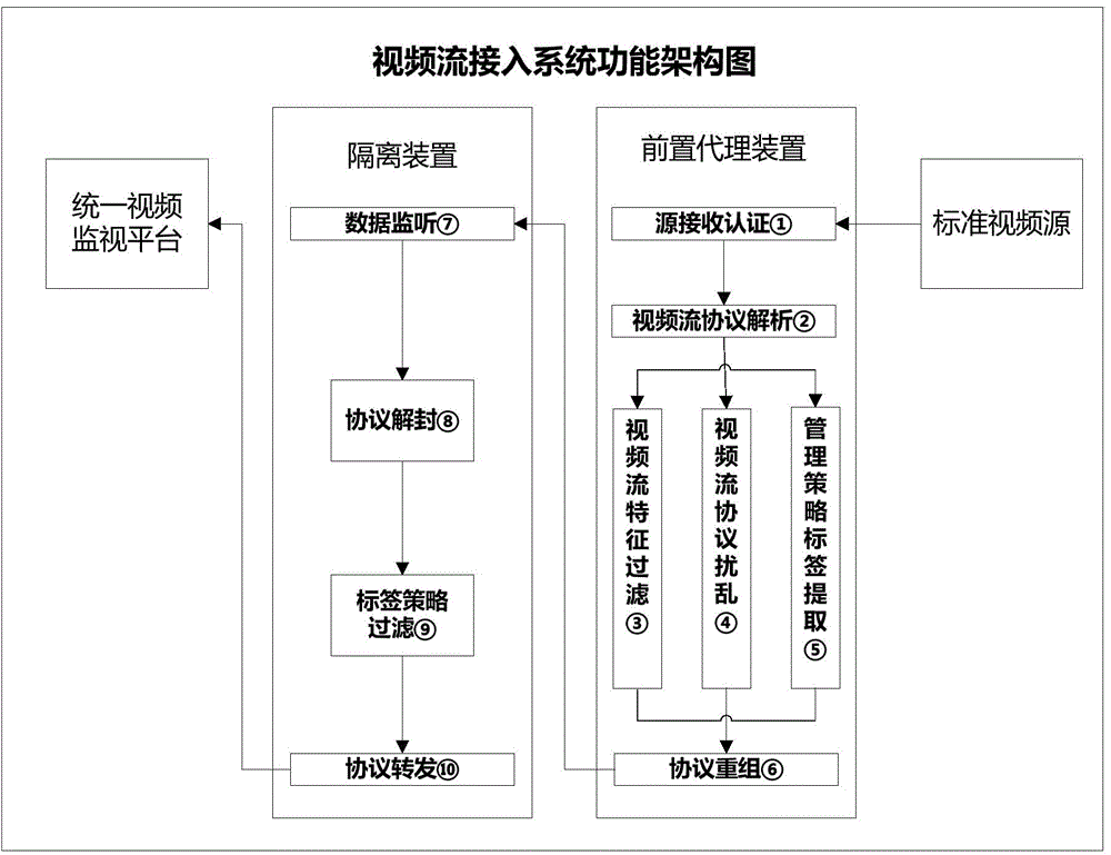 Video security access system based on agency and isolation and method of video security access system