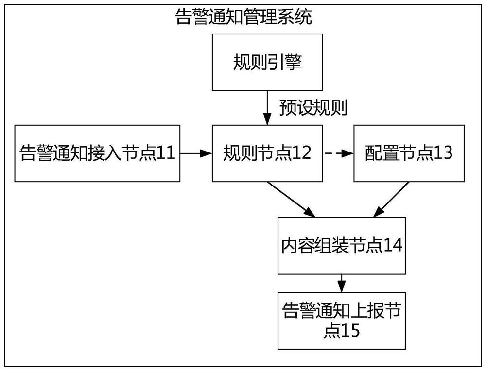 Alarm notification management system and alarm notification management method