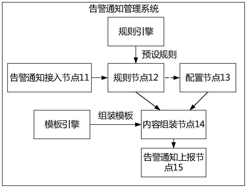 Alarm notification management system and alarm notification management method