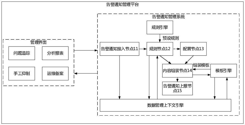 Alarm notification management system and alarm notification management method