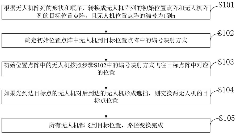 Cluster unmanned aerial vehicle path assignment method, control system, storage medium and unmanned aerial vehicle