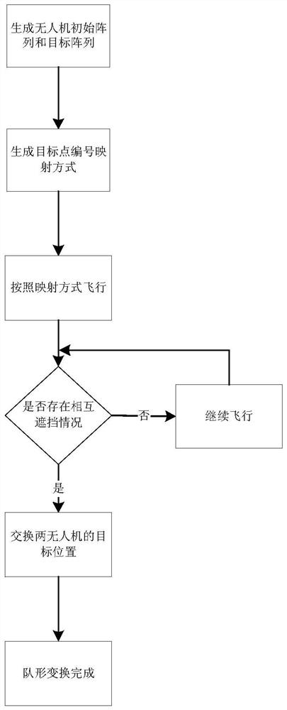 Cluster unmanned aerial vehicle path assignment method, control system, storage medium and unmanned aerial vehicle