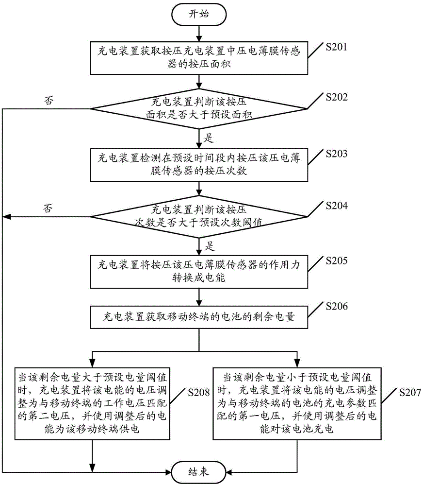 Charging method and charging apparatus for mobile terminal