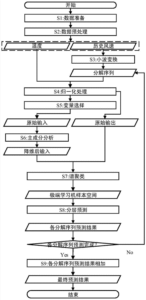 Ultra-short-term wind speed prediction method based on spectral clustering and genetic optimization extreme learning machine