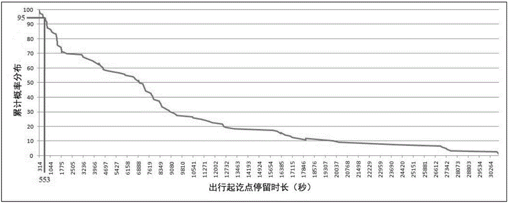 Traffic travel origin and destination identification method based on space-time clustering analysis algorithm