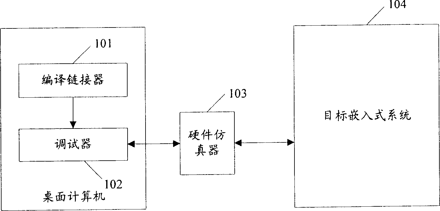 Embedded software loading debugging method and system thereof