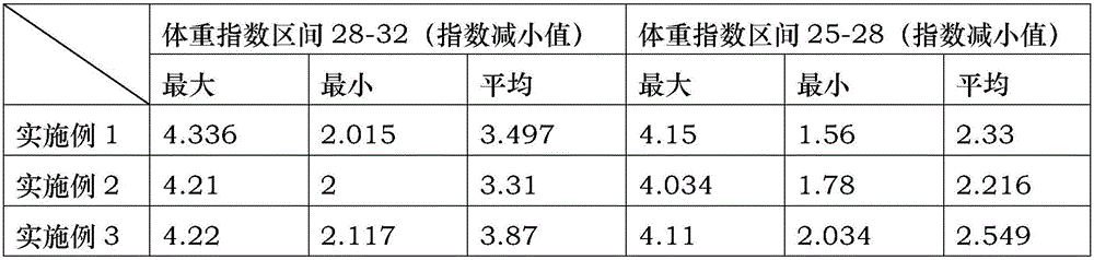 Food formula with fat reducing and weight losing effects and preparation method of food