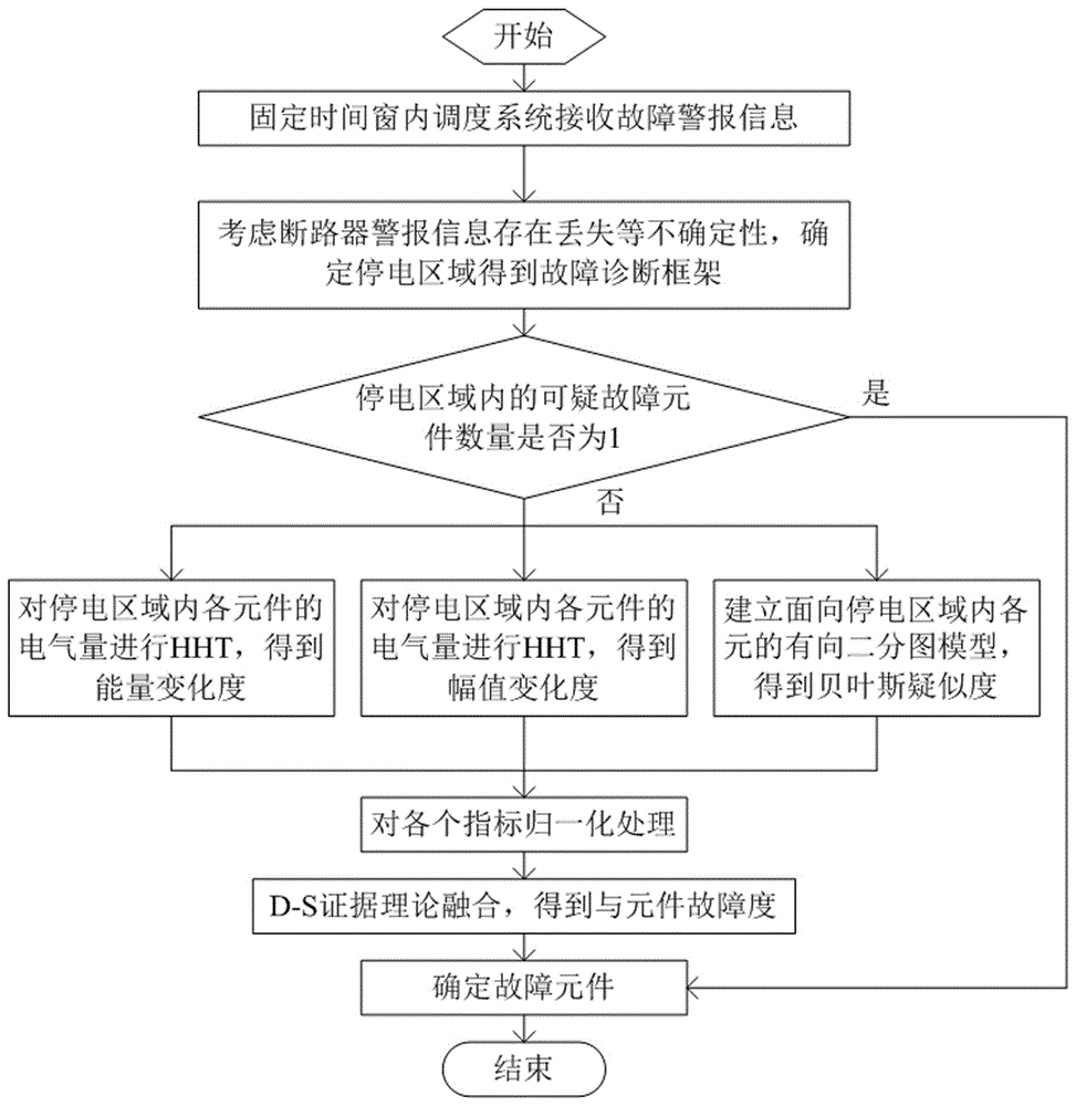 Power grid fault diagnosis method based on multi-data fusion