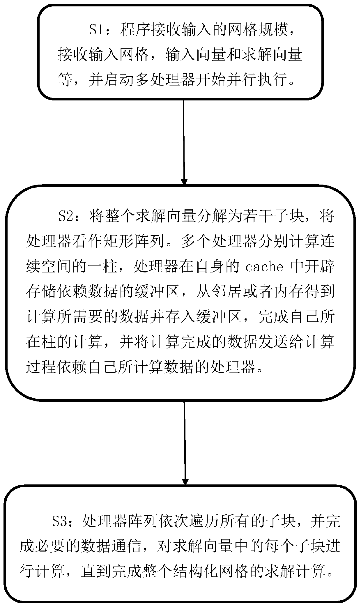 Lower trigonometric equation parallel solving method for structural grid sparse matrix